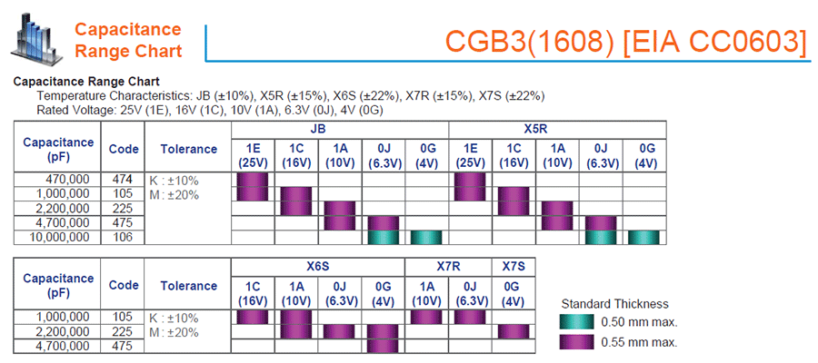 TDK-CBG多層陶瓷片式貼片電容代碼說明