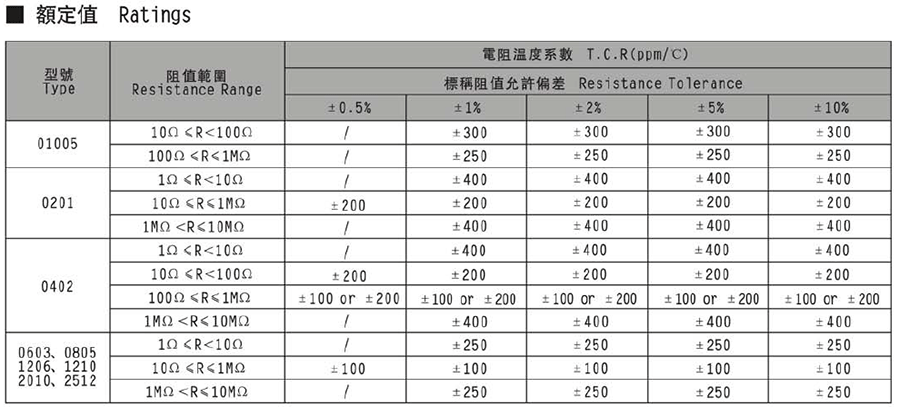 常規(guī)厚膜貼片電阻代碼說明